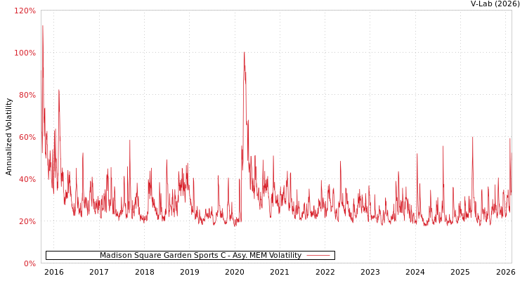 graph of Madison Square Garden Sports C AMEM