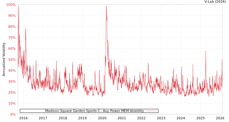 graph of Madison Square Garden Sports C APMEM