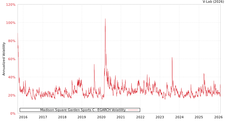 graph of Madison Square Garden Sports C EGARCH