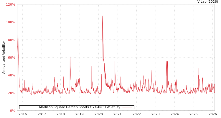 graph of Madison Square Garden Sports C GARCH