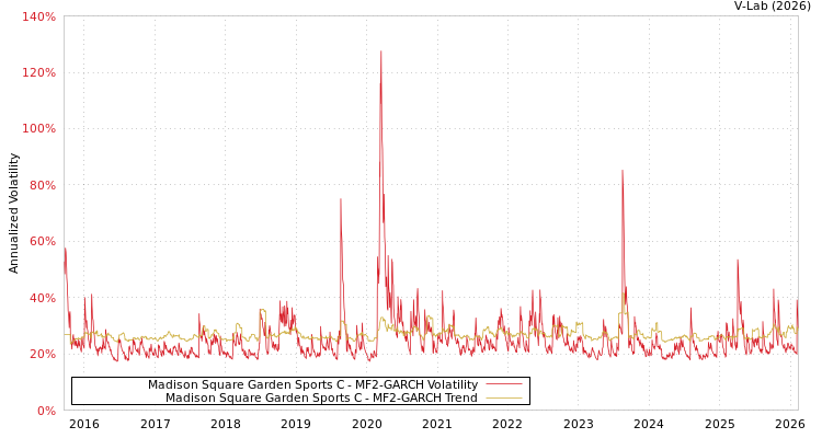 graph of Madison Square Garden Sports C MF2-GARCH