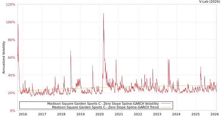graph of Madison Square Garden Sports C S0GARCH
