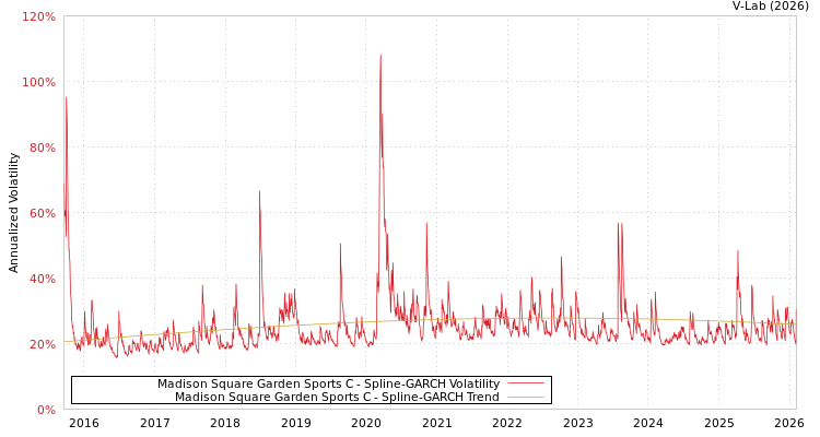graph of Madison Square Garden Sports C SGARCH