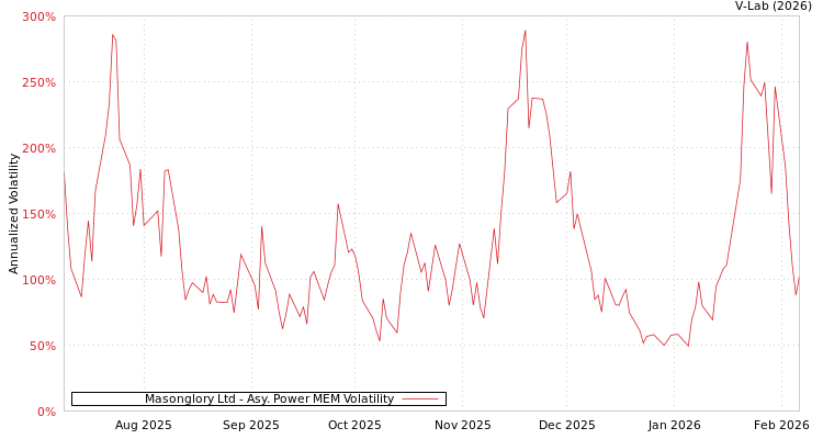 graph of Masonglory Ltd APMEM