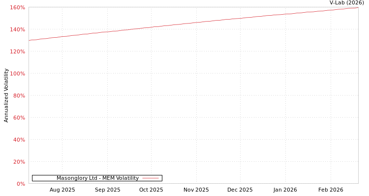 graph of Masonglory Ltd MEM
