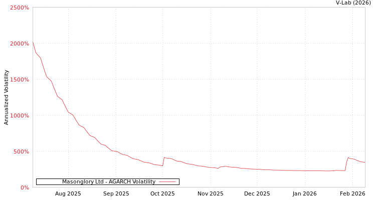 graph of Masonglory Ltd AGARCH