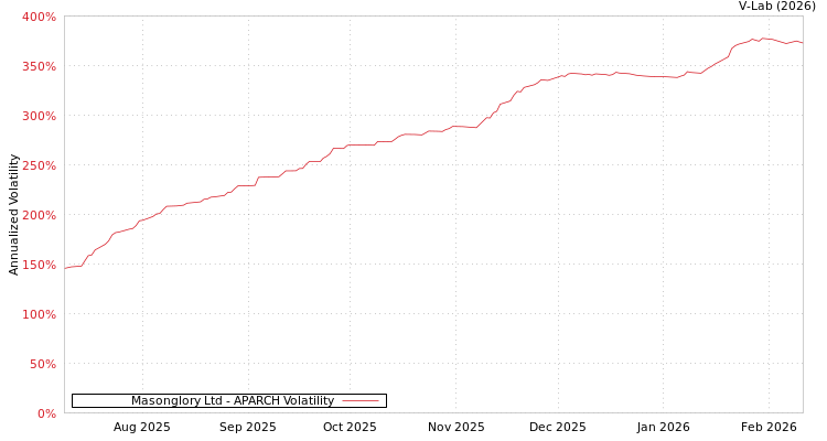 graph of Masonglory Ltd APARCH