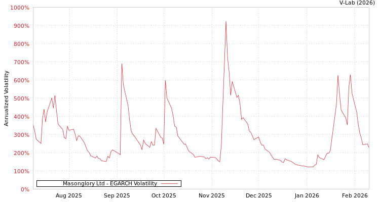 graph of Masonglory Ltd EGARCH