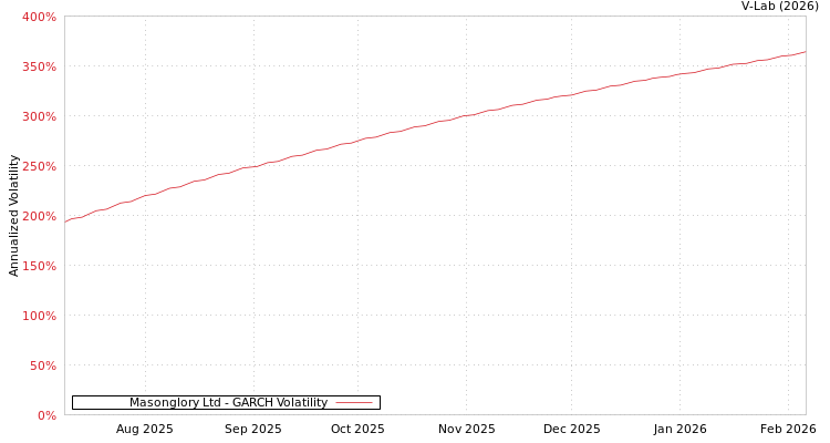 graph of Masonglory Ltd GARCH