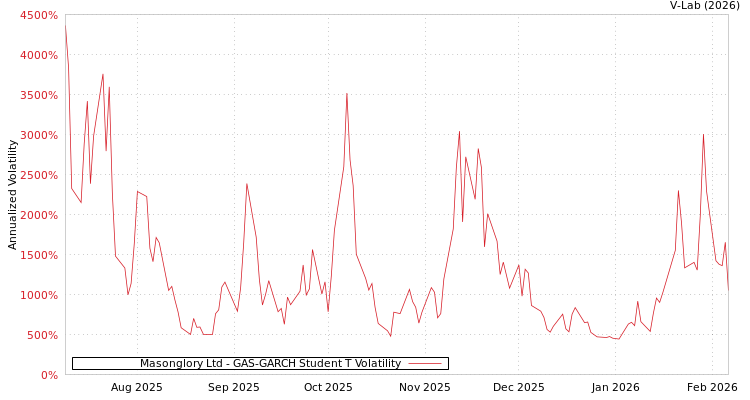 graph of Masonglory Ltd GAS-GARCH-T