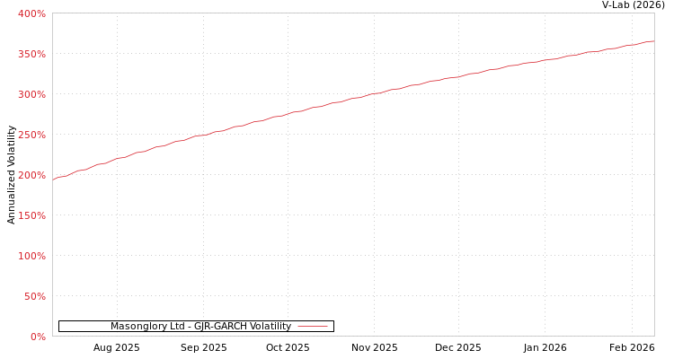 graph of Masonglory Ltd GJR-GARCH
