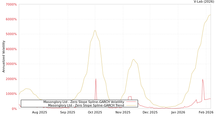 graph of Masonglory Ltd S0GARCH