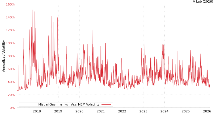 graph of Mistral Gayrimenku AMEM
