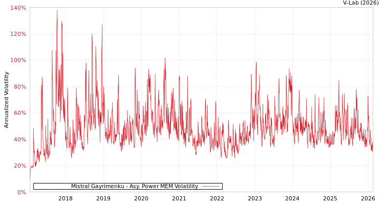 graph of Mistral Gayrimenku APMEM