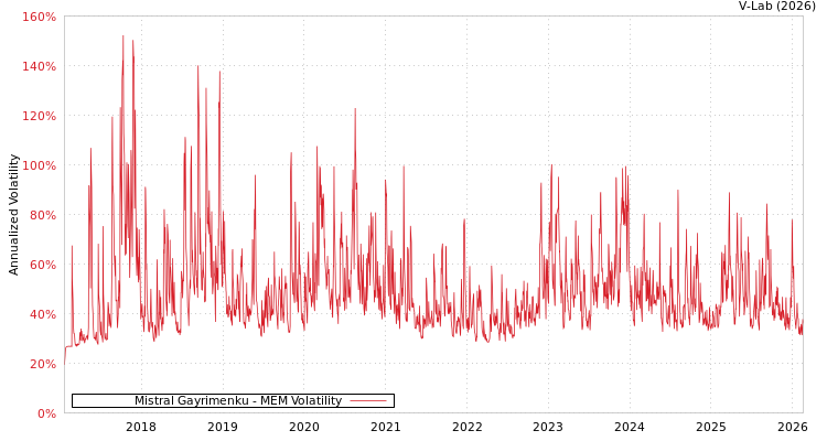 graph of Mistral Gayrimenku MEM