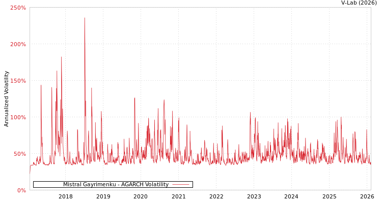 graph of Mistral Gayrimenku AGARCH