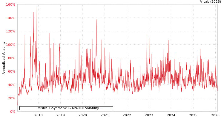 graph of Mistral Gayrimenku APARCH