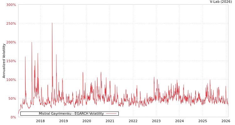 graph of Mistral Gayrimenku EGARCH