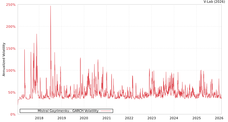 graph of Mistral Gayrimenku GARCH