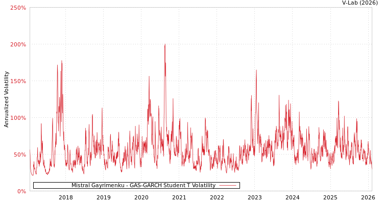 graph of Mistral Gayrimenku GAS-GARCH-T