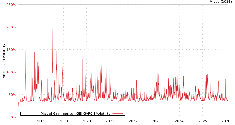 graph of Mistral Gayrimenku GJR-GARCH