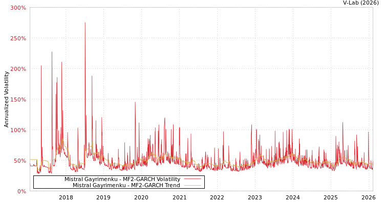 graph of Mistral Gayrimenku MF2-GARCH