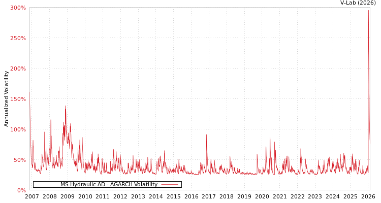 graph of MS Hydraulic AD AGARCH