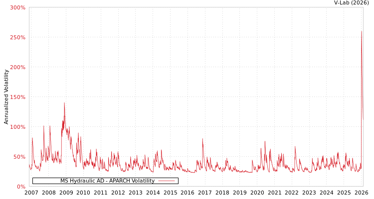 graph of MS Hydraulic AD APARCH