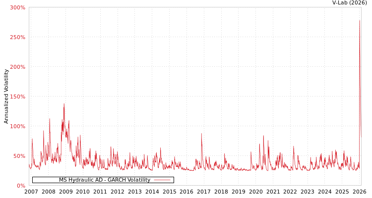 graph of MS Hydraulic AD GARCH