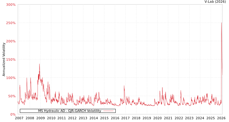 graph of MS Hydraulic AD GJR-GARCH