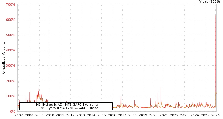 graph of MS Hydraulic AD MF2-GARCH