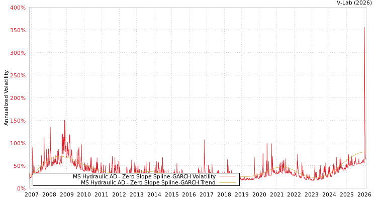 graph of MS Hydraulic AD S0GARCH