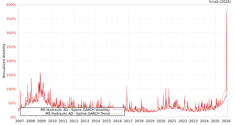 graph of MS Hydraulic AD SGARCH