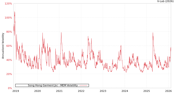 graph of Song Hong Garment Jsc MEM