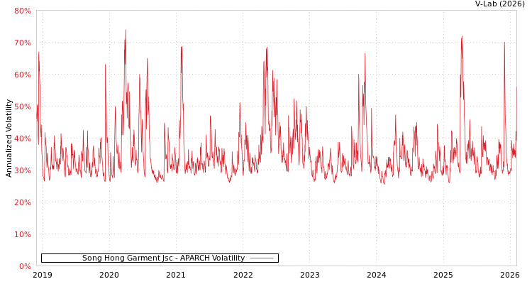 graph of Song Hong Garment Jsc APARCH
