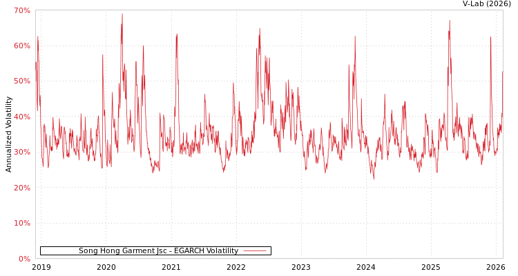 graph of Song Hong Garment Jsc EGARCH