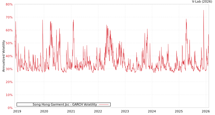 graph of Song Hong Garment Jsc GARCH