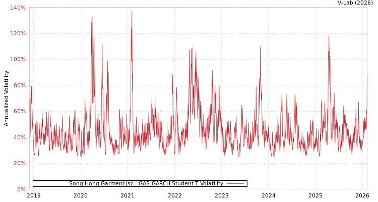 graph of Song Hong Garment Jsc GAS-GARCH-T