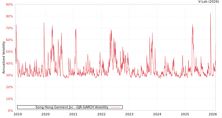 graph of Song Hong Garment Jsc GJR-GARCH