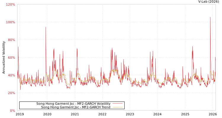 graph of Song Hong Garment Jsc MF2-GARCH