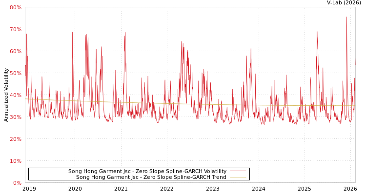 graph of Song Hong Garment Jsc S0GARCH