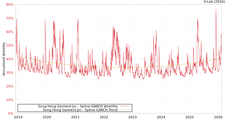 graph of Song Hong Garment Jsc SGARCH