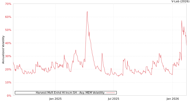graph of Harvest Msft Enhd HI Incm SH AMEM