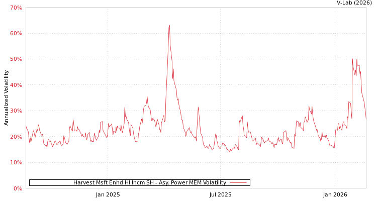 graph of Harvest Msft Enhd HI Incm SH APMEM