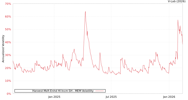 graph of Harvest Msft Enhd HI Incm SH MEM