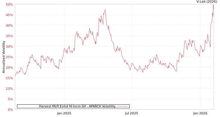 graph of Harvest Msft Enhd HI Incm SH APARCH
