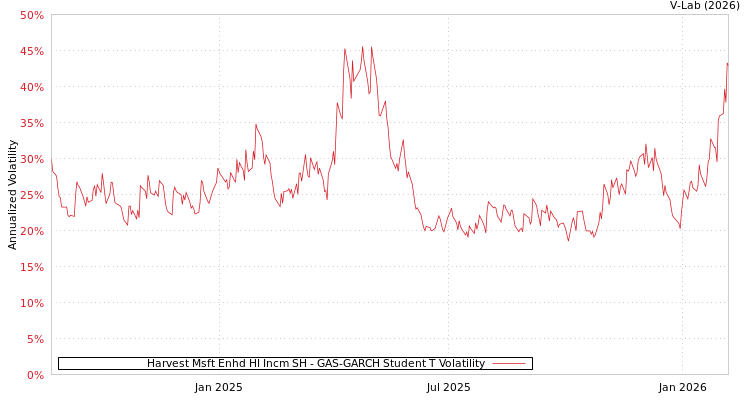 graph of Harvest Msft Enhd HI Incm SH GAS-GARCH-T