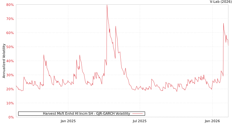 graph of Harvest Msft Enhd HI Incm SH GJR-GARCH