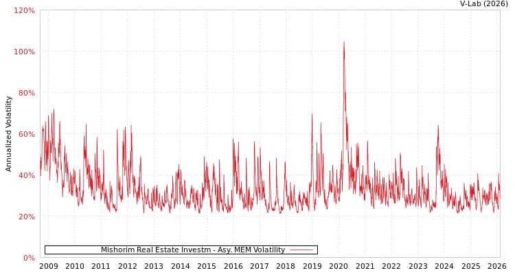 graph of Mishorim Real Estate Investm AMEM