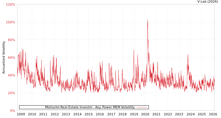 graph of Mishorim Real Estate Investm APMEM